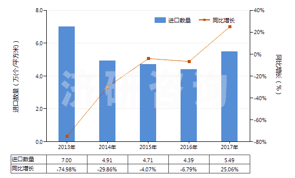 2013-2017年中國其他無齒孔彩色攝影用卷片（寬≤105mm）(HS37023190)進(jìn)口量及增速統(tǒng)計(jì)